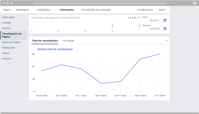 Facebook Insights Visualizacoes de pagina